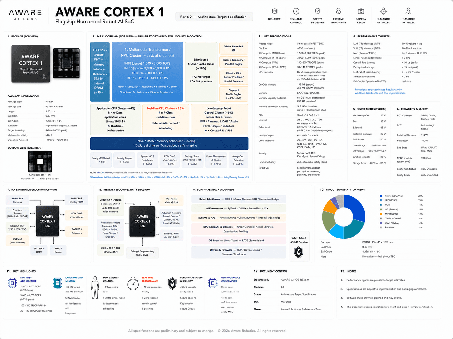 Aware Cortex 1 — long-term robot AI silicon target