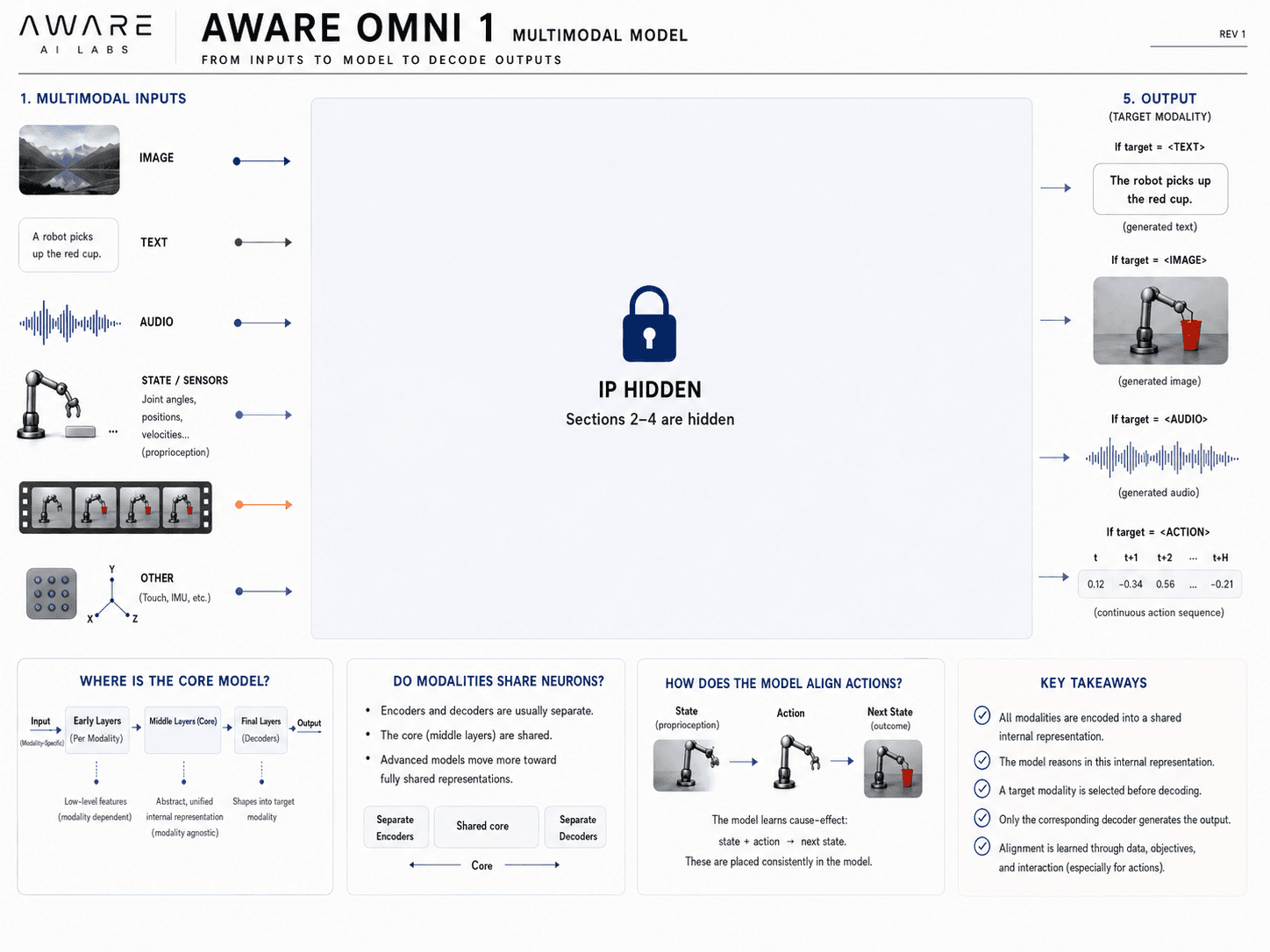 Aware Omni 1 — multimodal model architecture